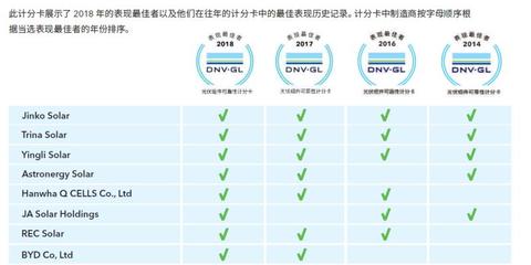 DNV GL權威認證 英利組件連續四年可靠性表現最佳，彰顯風險管理卓越服務