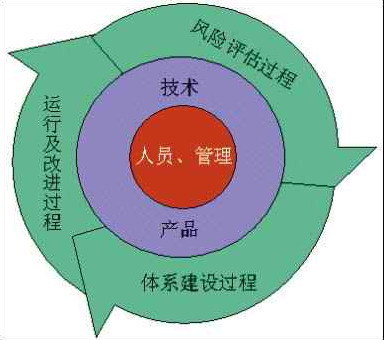 解讀BS7799中的HTP模型圖 構(gòu)建與風(fēng)險(xiǎn)管理實(shí)踐
