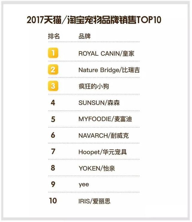 獨家!2017年天貓/淘寶寵物食品銷售TOP榜 國產(chǎn)品牌霸榜，主糧市場巨變